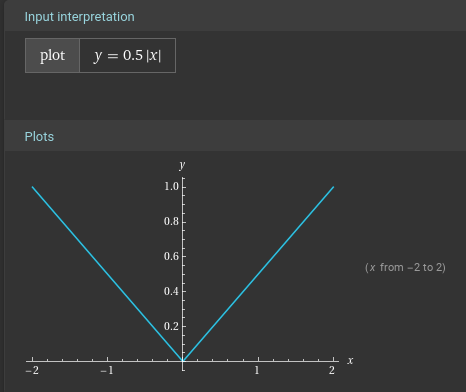 Plot of the above equation for m=0.5