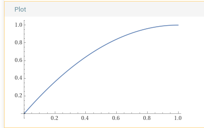 Graph for the above equation